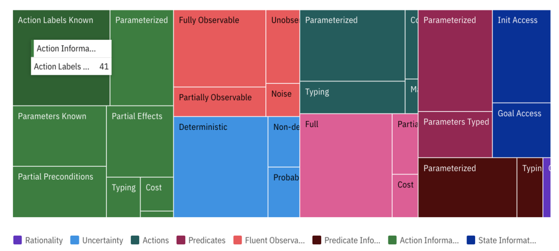 Treemap