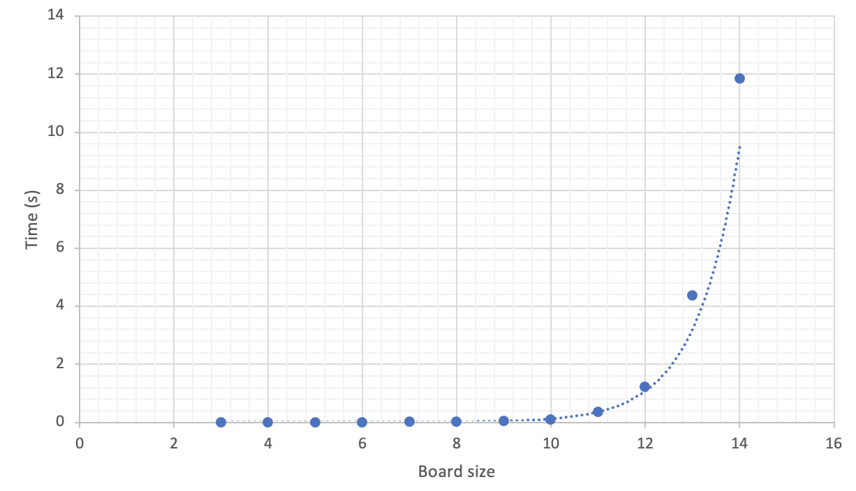 Graph of Ken Ken board generator algorithms for increasing board sizes.